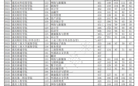 2023一本二本三本的分数线/2023一本二本三本的分数线是多少