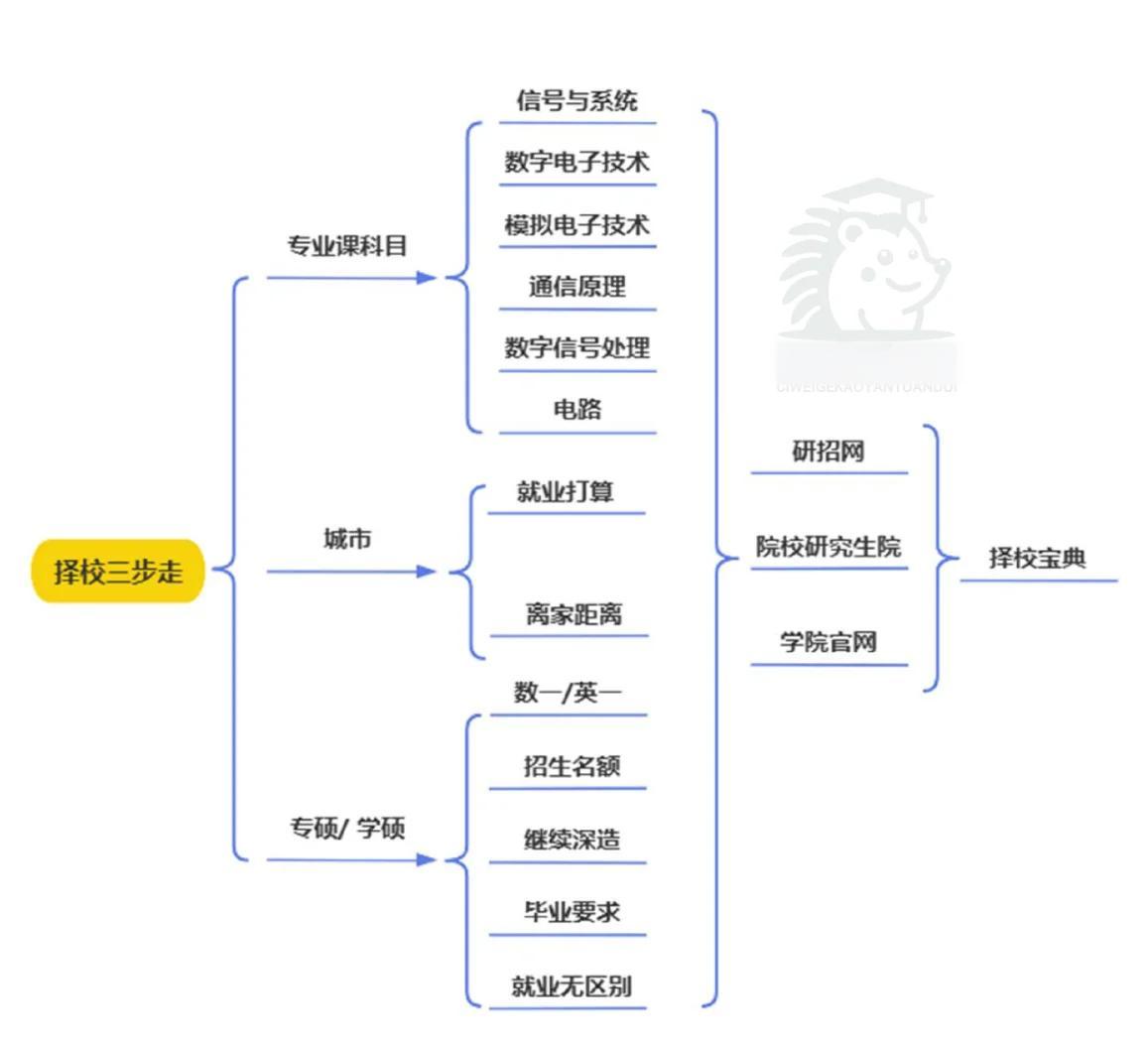 【考研的整个流程,考研的整个流程是什么】