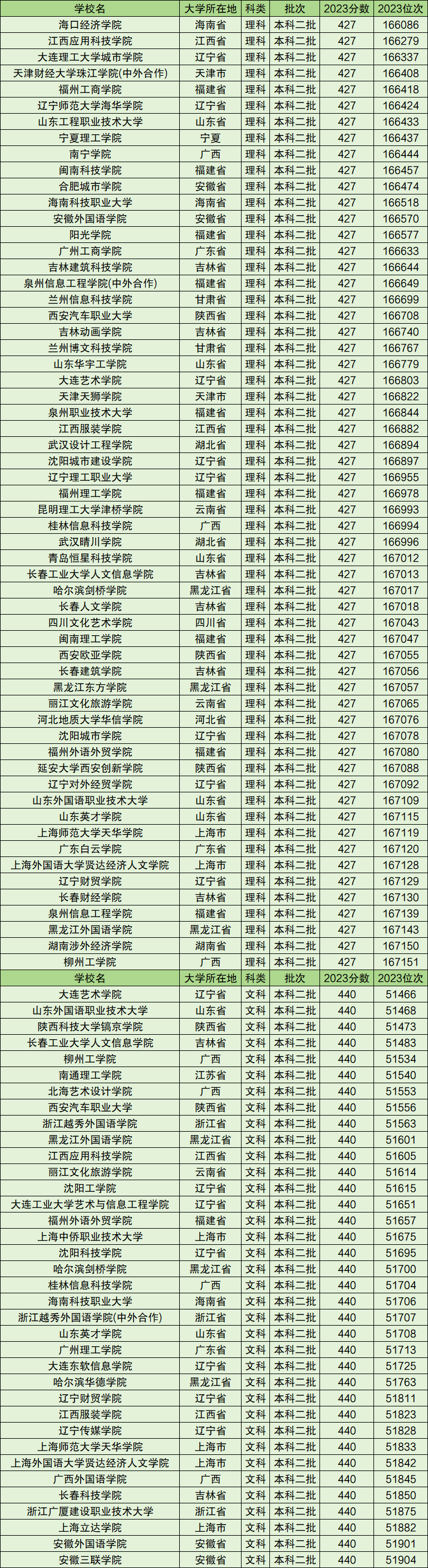 【二本线最低的公办大学,二本线最低的公办大学2025年】
