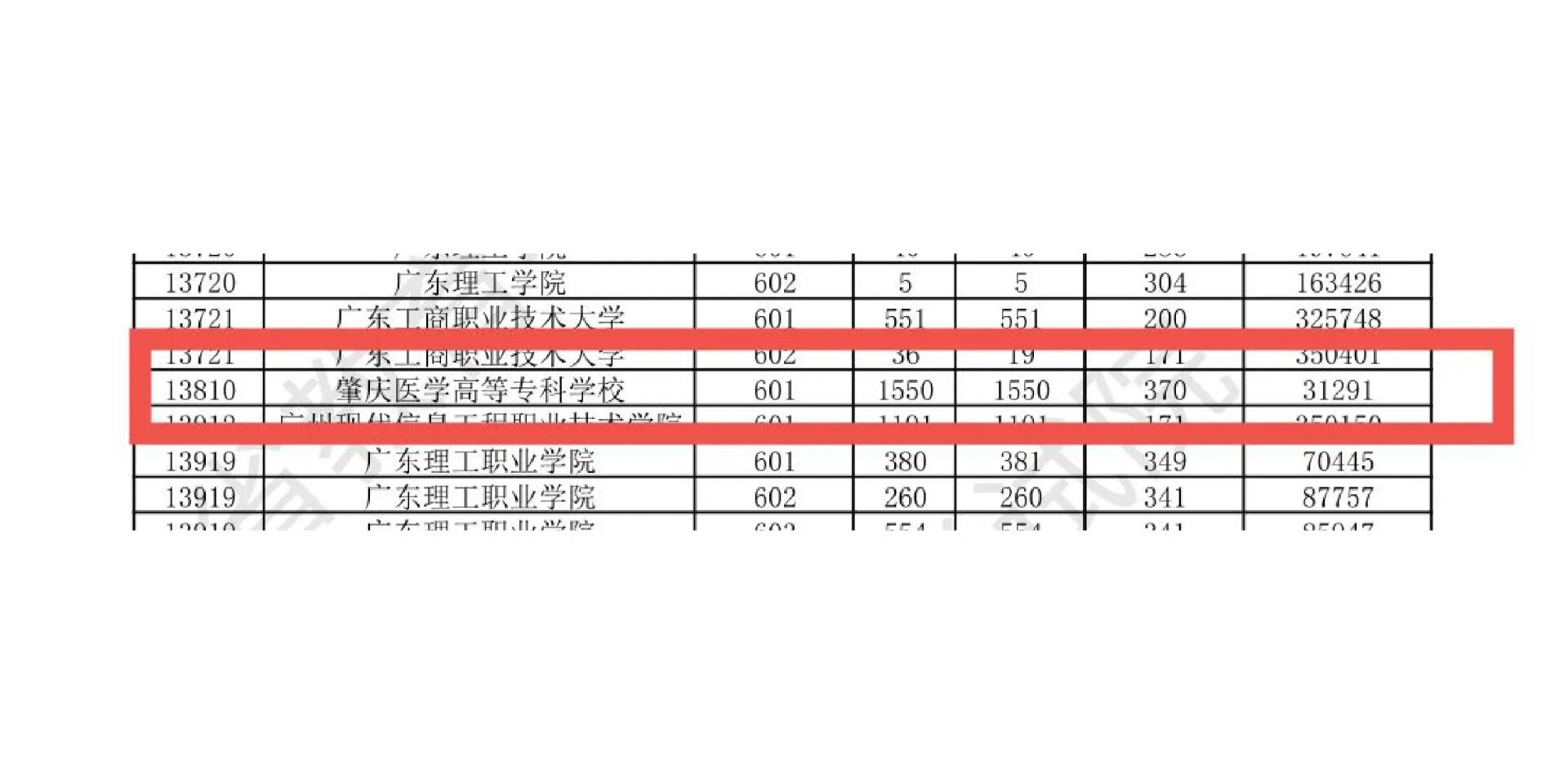 2023大专录取分数线/2020年大专学校录取分数线