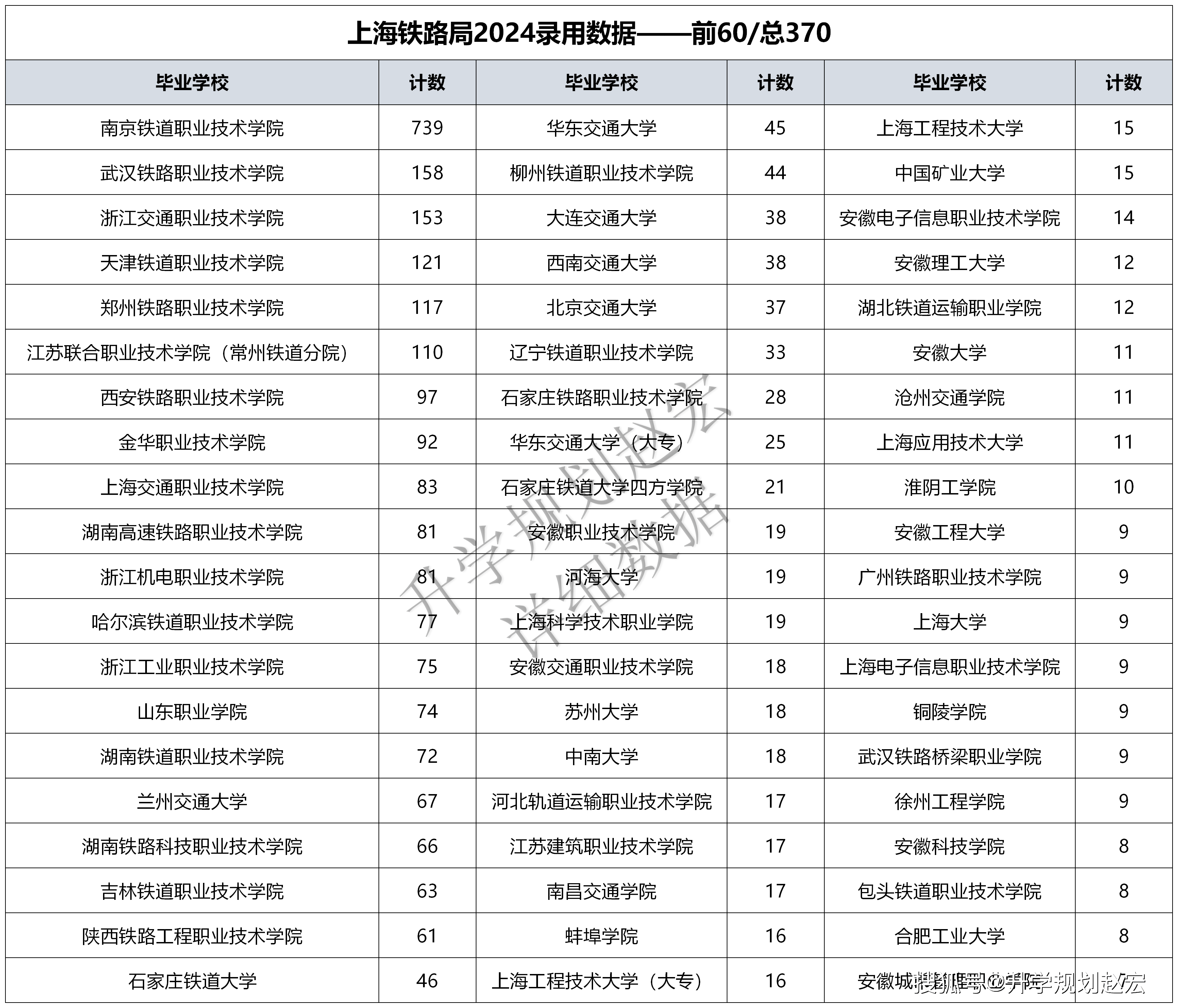 铁路最好的5个专业学校（2025铁路最低录取分数线）