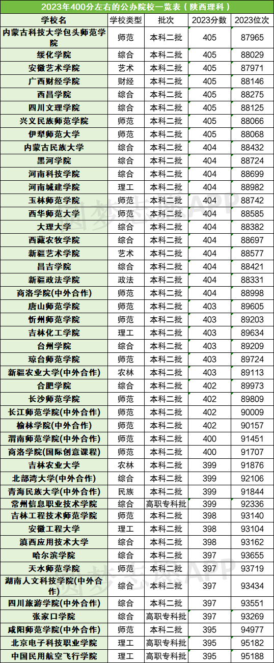 【500分左右大学一览表,500分左右大学一览表文科生可以报吗】
