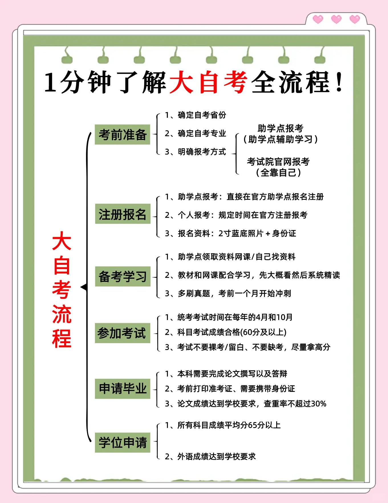 自考本科需要什么条件与要求（自考研究生需要什么条件与要求）